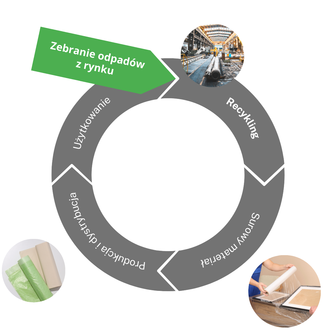 grafika przedstawiająca obieg zamknięty pokazująca etapy od produkcji do recyklingu