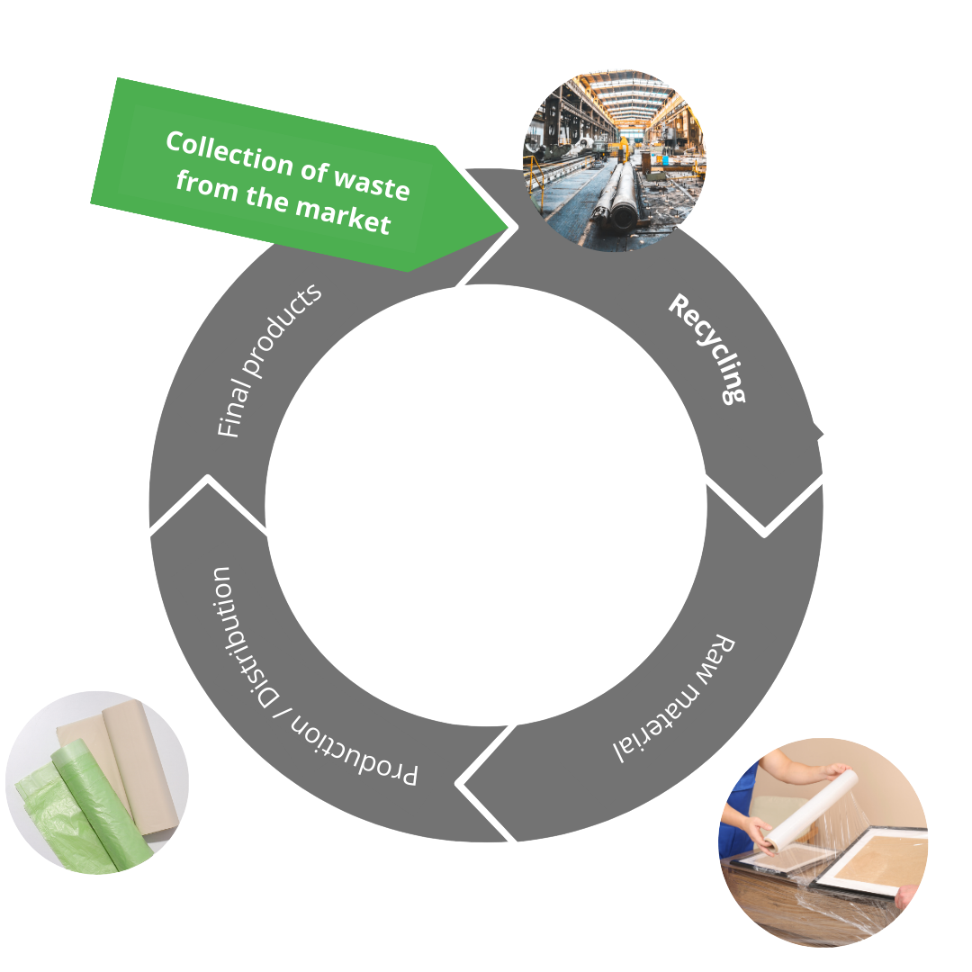 a circular graphic showing the steps from production to recycling